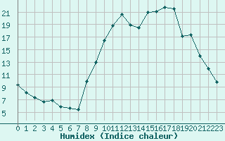 Courbe de l'humidex pour Saint-Antonin-du-Var (83)