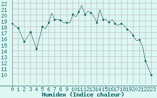 Courbe de l'humidex pour Bournemouth (UK)