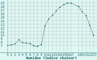 Courbe de l'humidex pour Saint-Paul-lez-Durance (13)