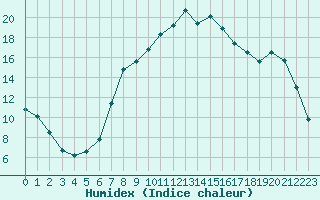 Courbe de l'humidex pour Langenlois