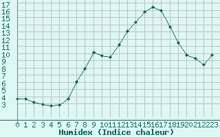 Courbe de l'humidex pour Kuemmersruck