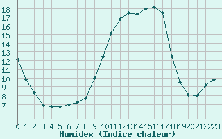 Courbe de l'humidex pour Brive-Souillac (19)