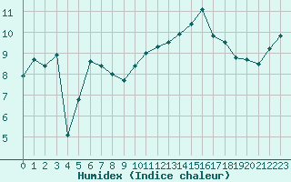 Courbe de l'humidex pour Cap de la Hague (50)