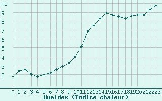 Courbe de l'humidex pour Chteaudun (28)