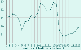 Courbe de l'humidex pour Cap Corse (2B)