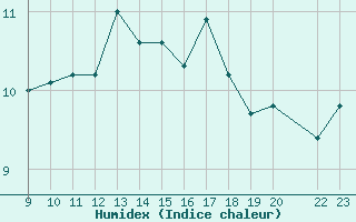 Courbe de l'humidex pour Trets (13)