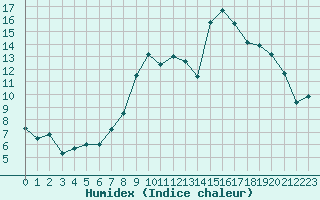 Courbe de l'humidex pour Avord (18)