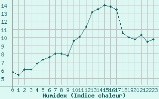 Courbe de l'humidex pour Saint-Georges-d'Oleron (17)