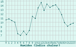 Courbe de l'humidex pour Biscarrosse (40)