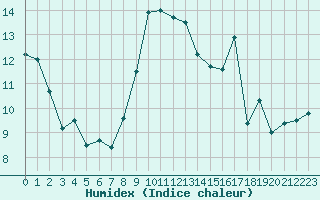 Courbe de l'humidex pour Vives (66)