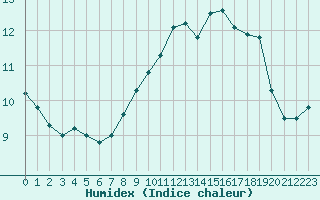 Courbe de l'humidex pour Manston (UK)