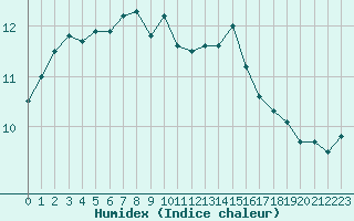 Courbe de l'humidex pour List / Sylt