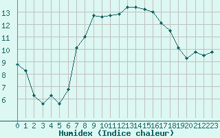 Courbe de l'humidex pour Tusimice