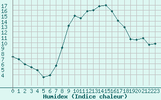 Courbe de l'humidex pour Smederevska Palanka