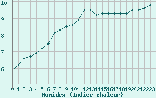 Courbe de l'humidex pour Saint-Yrieix-le-Djalat (19)