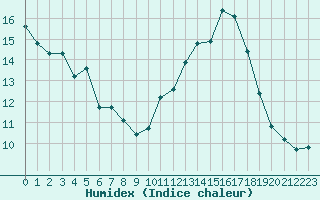 Courbe de l'humidex pour Souprosse (40)