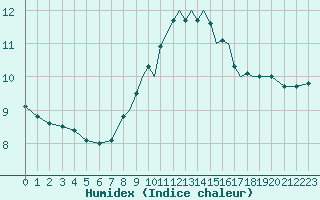 Courbe de l'humidex pour Shoream (UK)