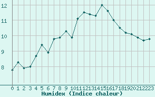 Courbe de l'humidex pour Brion (38)