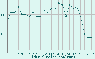 Courbe de l'humidex pour Dieppe (76)