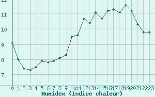 Courbe de l'humidex pour Rouen (76)