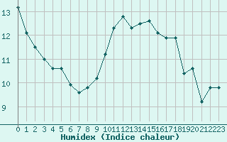 Courbe de l'humidex pour Lorient (56)