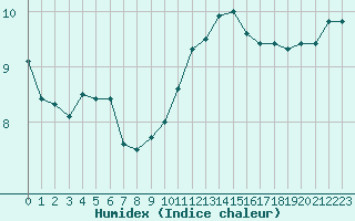 Courbe de l'humidex pour Montpellier (34)