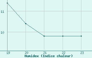 Courbe de l'humidex pour Souprosse (40)