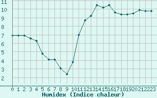 Courbe de l'humidex pour Pontoise - Cormeilles (95)