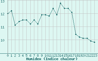 Courbe de l'humidex pour Oron (Sw)