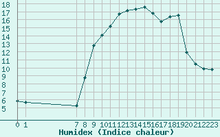 Courbe de l'humidex pour San Chierlo (It)