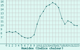 Courbe de l'humidex pour Saint-Antonin-du-Var (83)