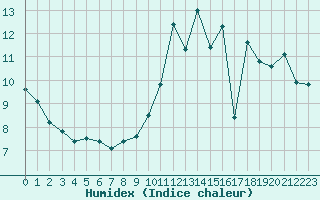 Courbe de l'humidex pour Charleroi (Be)