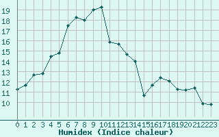 Courbe de l'humidex pour Padenstedt (Pony-Par