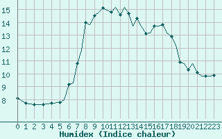 Courbe de l'humidex pour Bournemouth (UK)