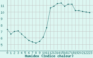 Courbe de l'humidex pour Sermange-Erzange (57)