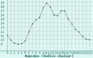 Courbe de l'humidex pour Titu