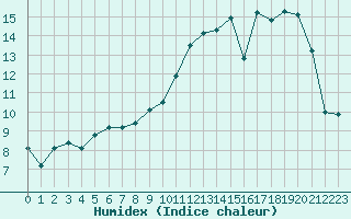 Courbe de l'humidex pour Souprosse (40)