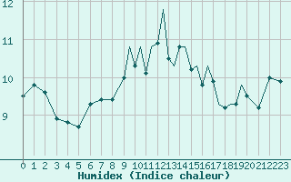 Courbe de l'humidex pour Guernesey (UK)