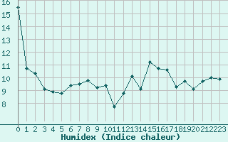 Courbe de l'humidex pour Biarritz (64)