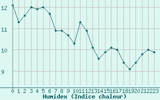 Courbe de l'humidex pour Sande-Galleberg