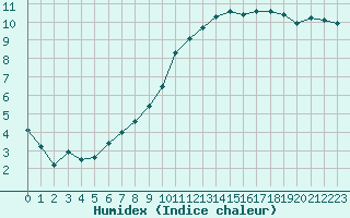 Courbe de l'humidex pour Avord (18)