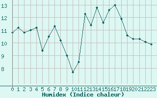 Courbe de l'humidex pour Cervera de Pisuerga