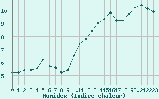 Courbe de l'humidex pour Lobbes (Be)