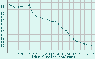 Courbe de l'humidex pour Cavalaire-sur-Mer (83)