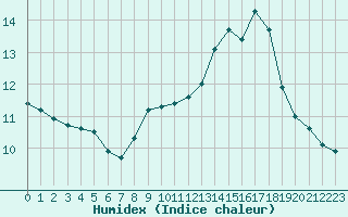 Courbe de l'humidex pour Dounoux (88)