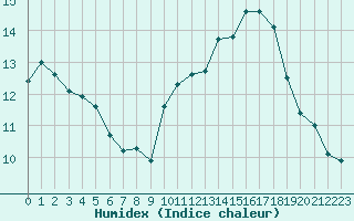 Courbe de l'humidex pour Courdimanche (91)