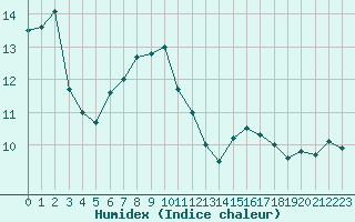 Courbe de l'humidex pour Boulogne (62)