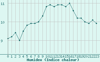 Courbe de l'humidex pour Belmullet