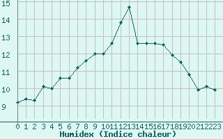 Courbe de l'humidex pour Ploudalmezeau (29)