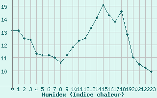 Courbe de l'humidex pour Saint-Dizier (52)